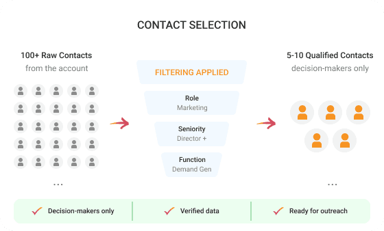 Contact selection: 100+ raw contacts filtered by role, seniority, and function down to 5-10 qualified contacts